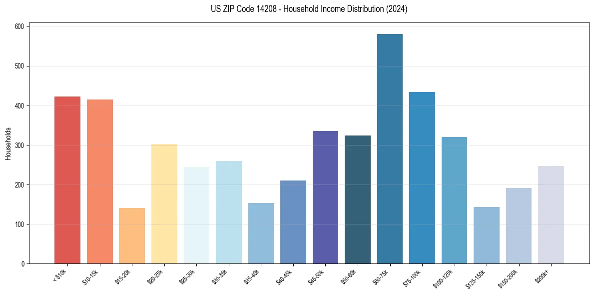 Income Distribution for 