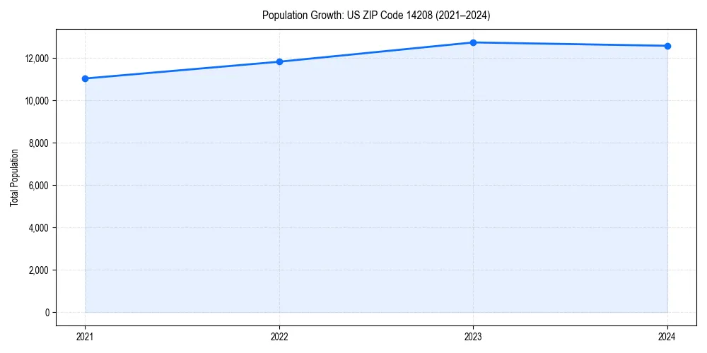 Population trends in 