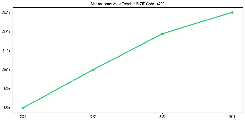 Median property value trends in 