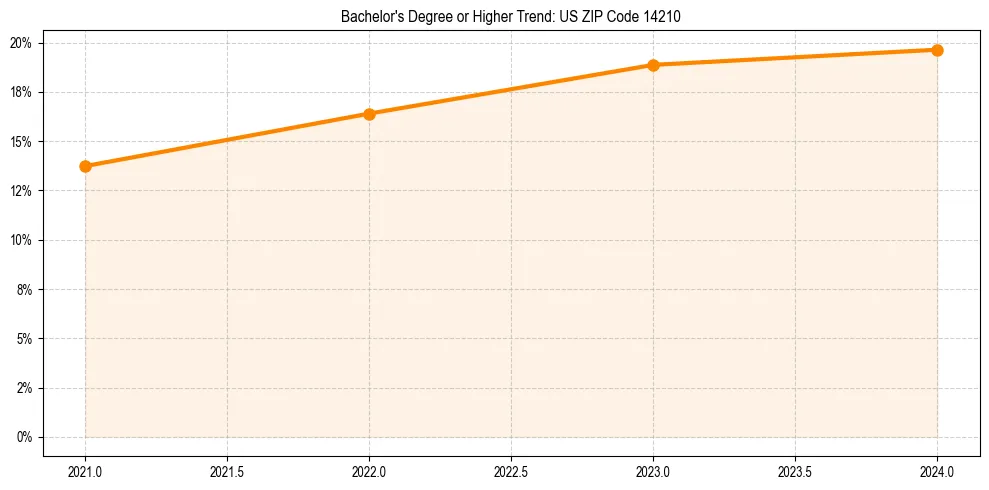Trend chart showing bachelor degree growth in 