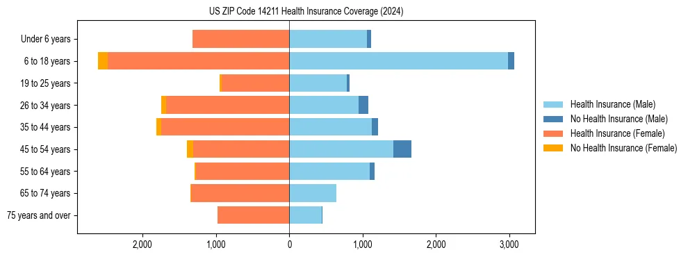 Health insurance pyramid for US ZIP Code 14211