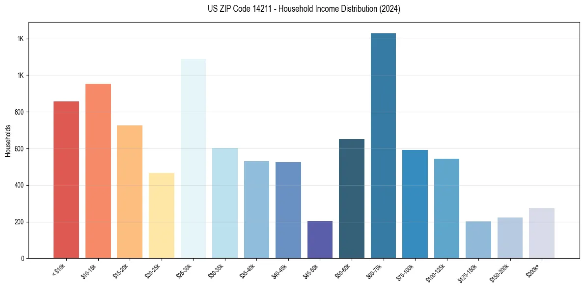Income Distribution for 