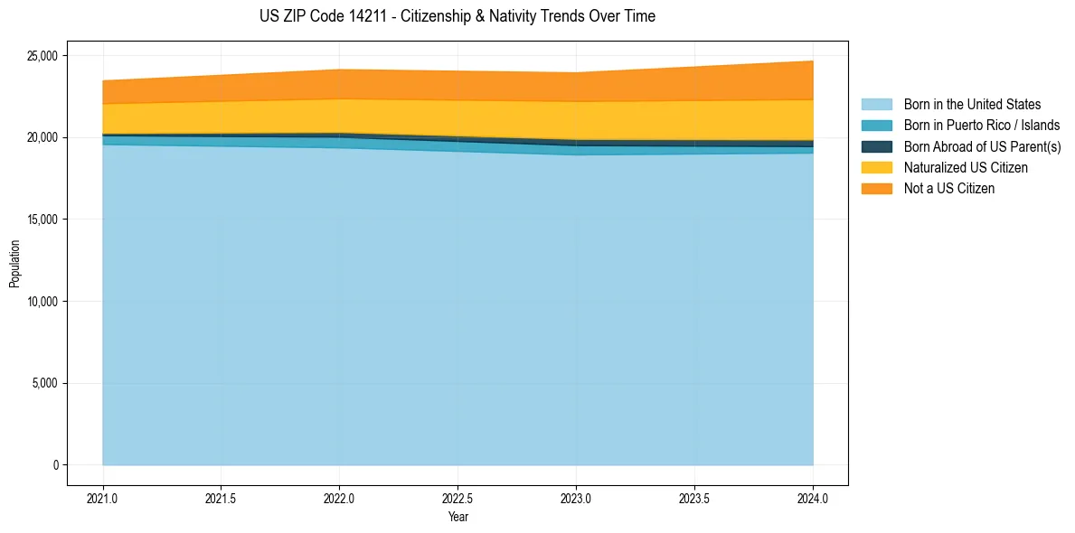 Historical nativity trends for 