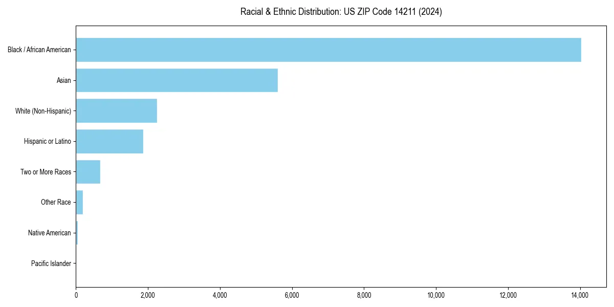 Bar chart showing racial distribution in  for 2024