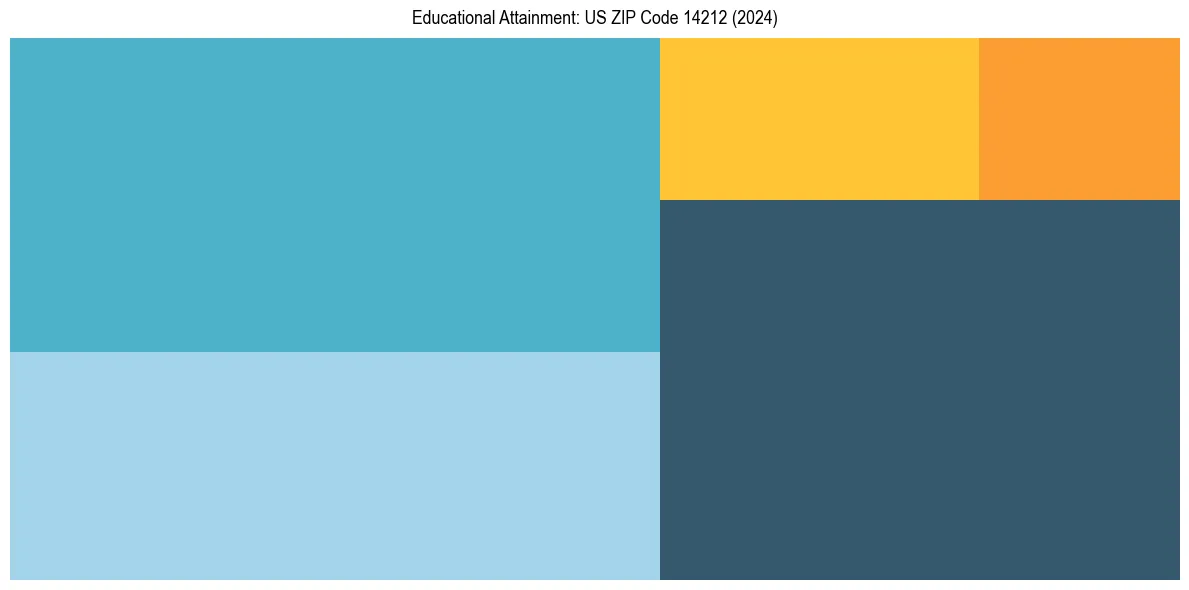 Education Treemap for  in 2024