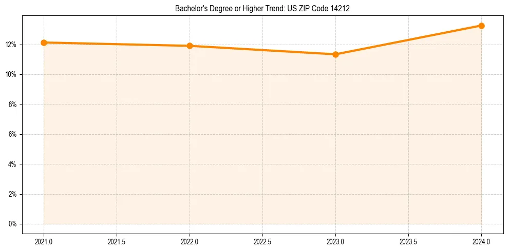 Trend chart showing bachelor degree growth in 