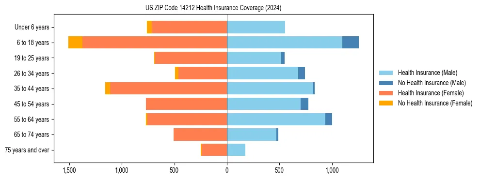 Health insurance pyramid for US ZIP Code 14212