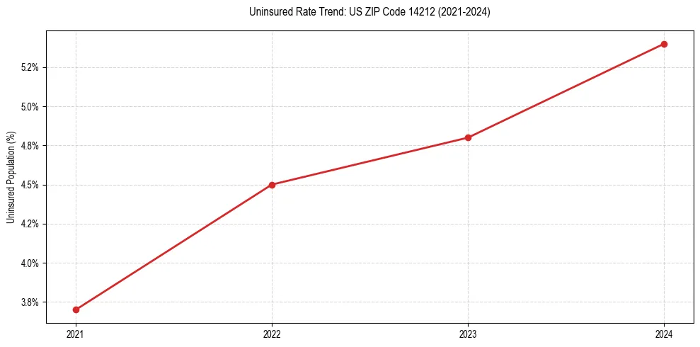 Uninsured trend chart for US ZIP Code 14212