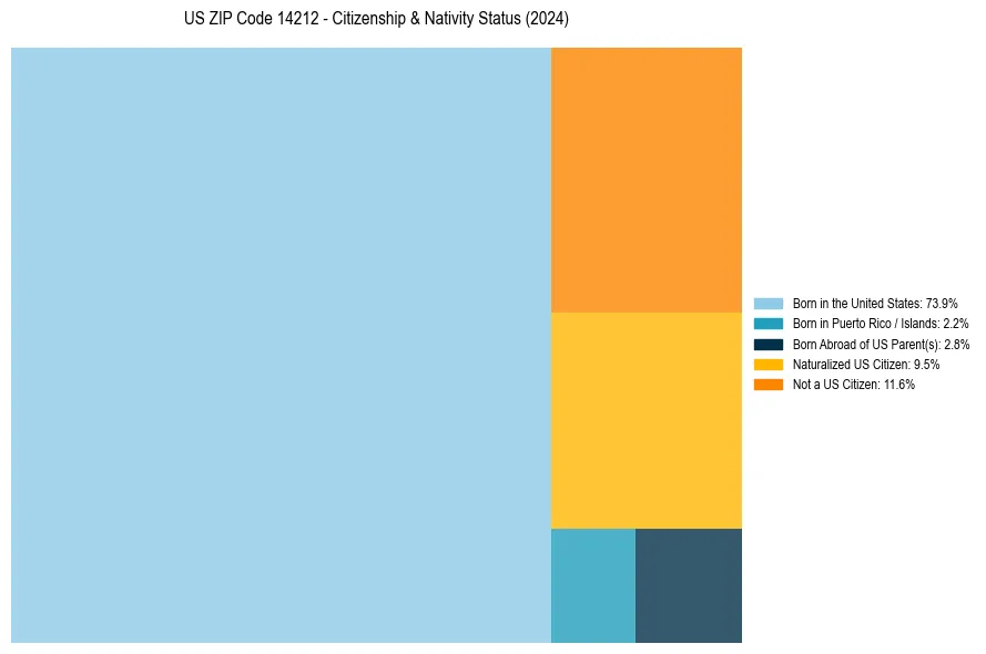 Nativity Treemap for 