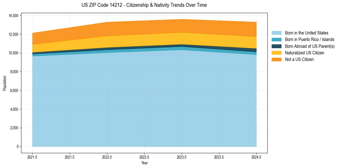 Historical nativity trends for 