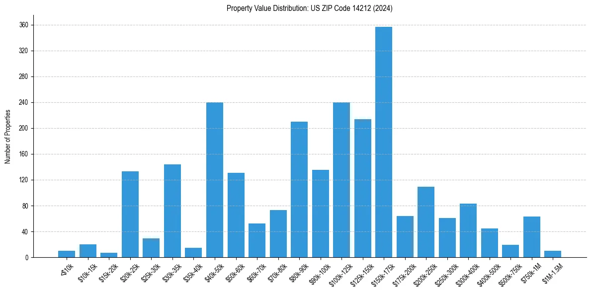 Value Distribution for 