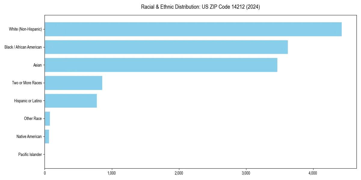 Bar chart showing racial distribution in  for 2024