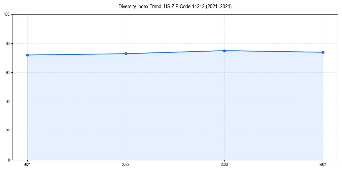 Line chart showing diversity index trends for 
