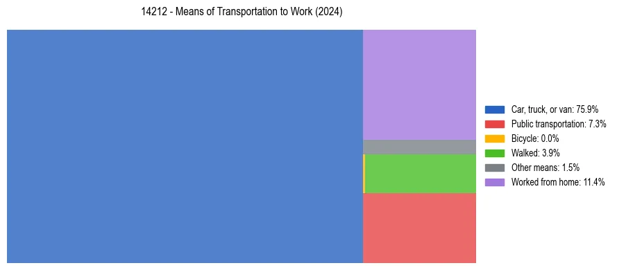 Commute modes in US ZIP Code 14212