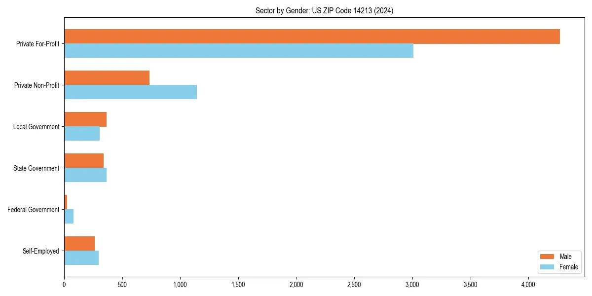 Employment sector breakdown by gender in 