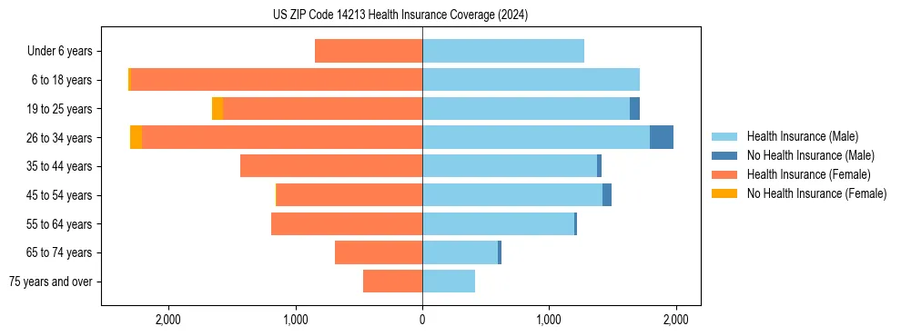 Health insurance pyramid for US ZIP Code 14213