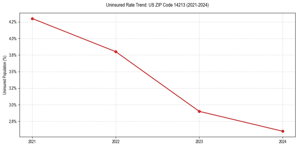 Uninsured trend chart for US ZIP Code 14213