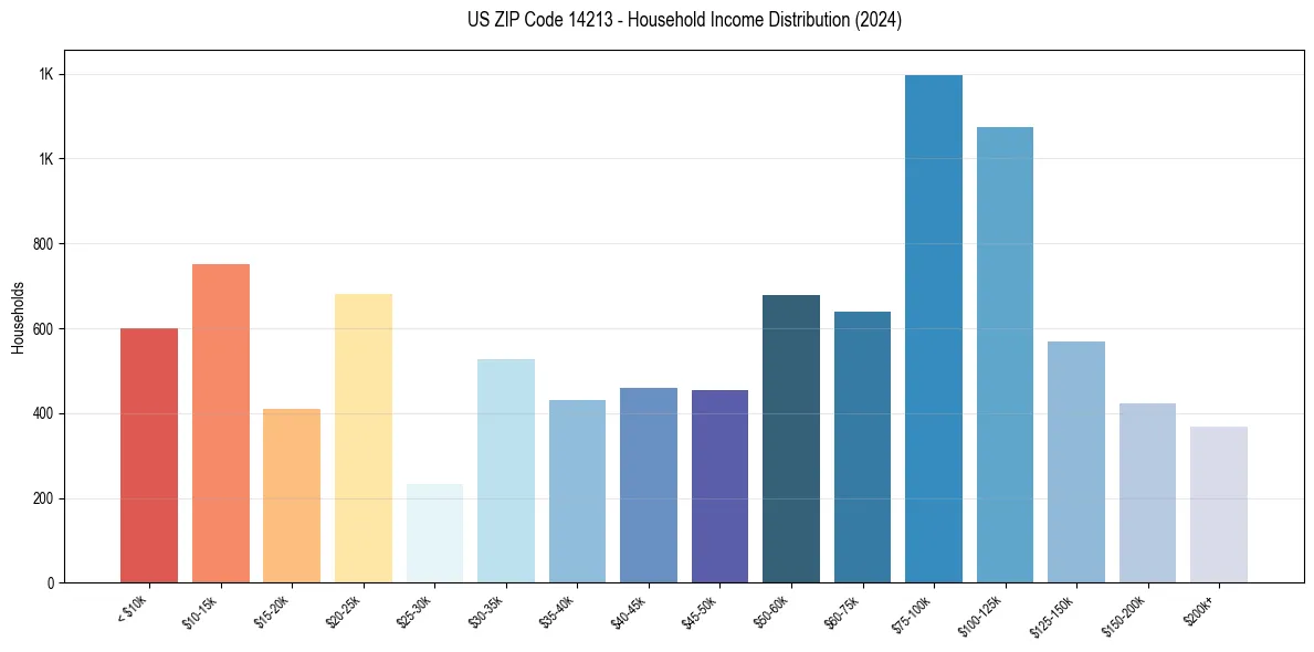 Income Distribution for 