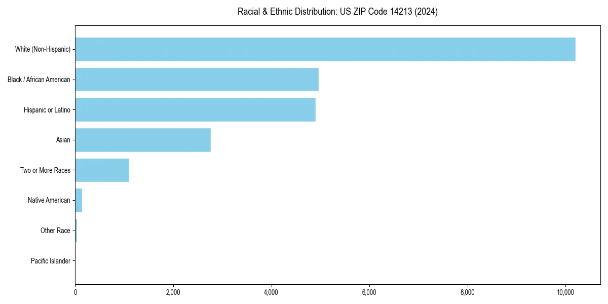 Bar chart showing racial distribution in  for 2024