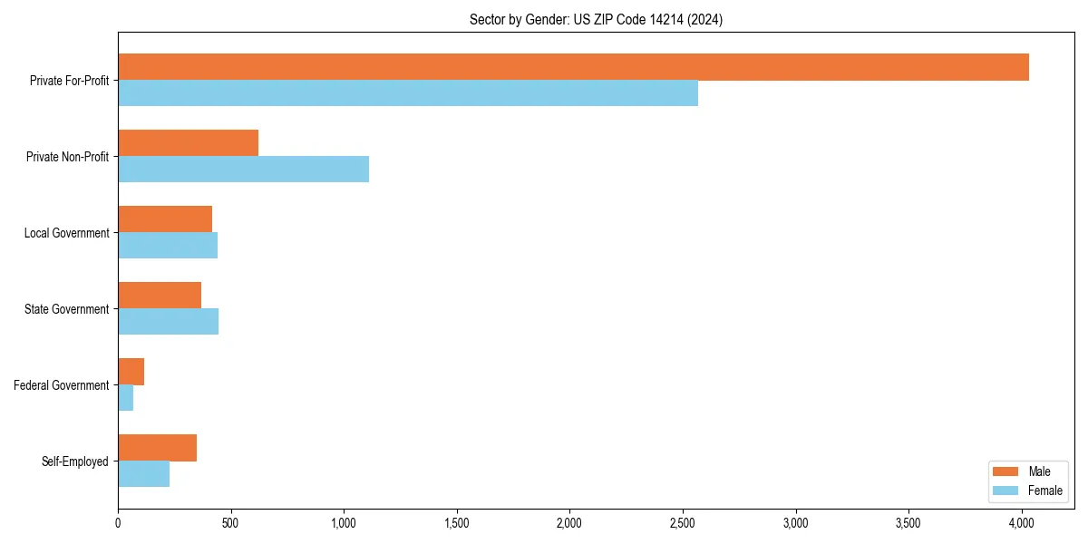 Employment sector breakdown by gender in 