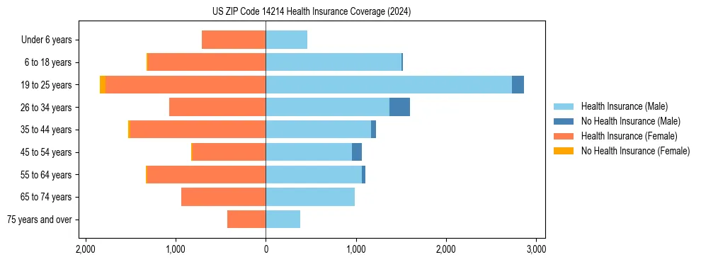 Health insurance pyramid for US ZIP Code 14214