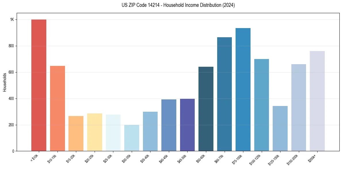 Income Distribution for 