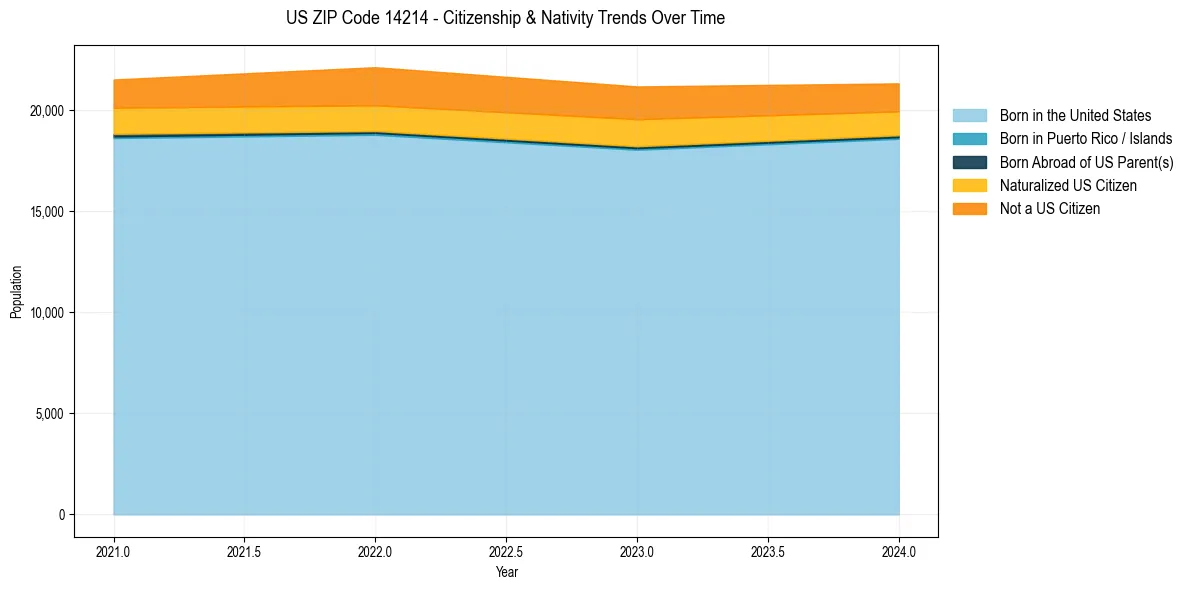 Historical nativity trends for 