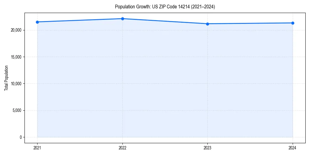 Population trends in 