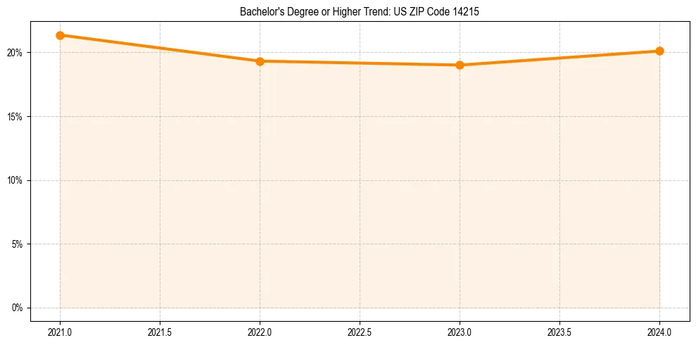 Trend chart showing bachelor degree growth in 