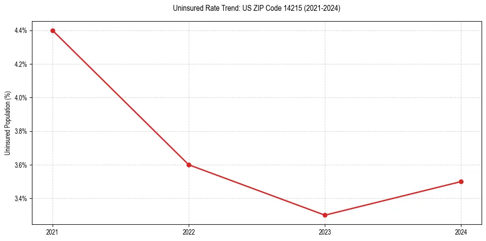Uninsured trend chart for US ZIP Code 14215