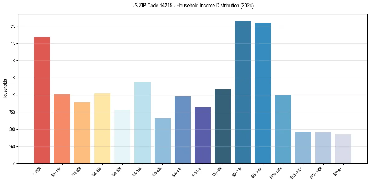 Income Distribution for 