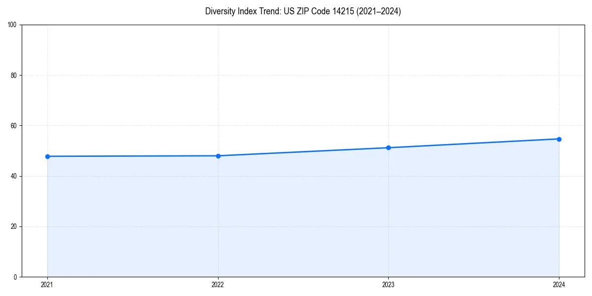 Line chart showing diversity index trends for 