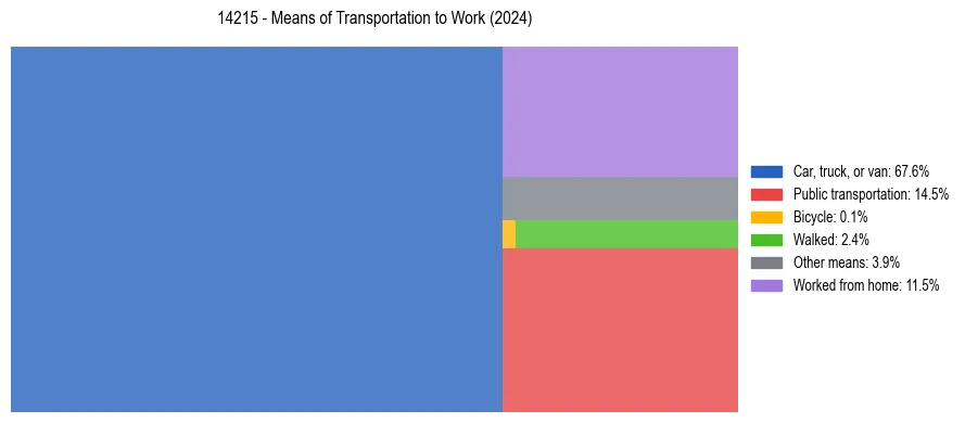 Commute modes in US ZIP Code 14215