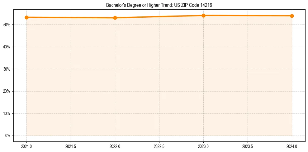 Trend chart showing bachelor degree growth in 