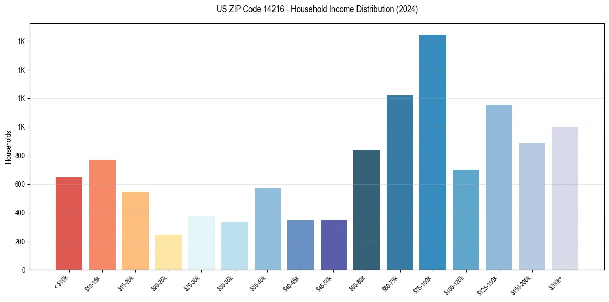 Income Distribution for 