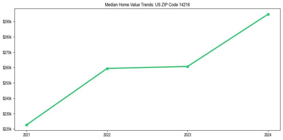 Median property value trends in 