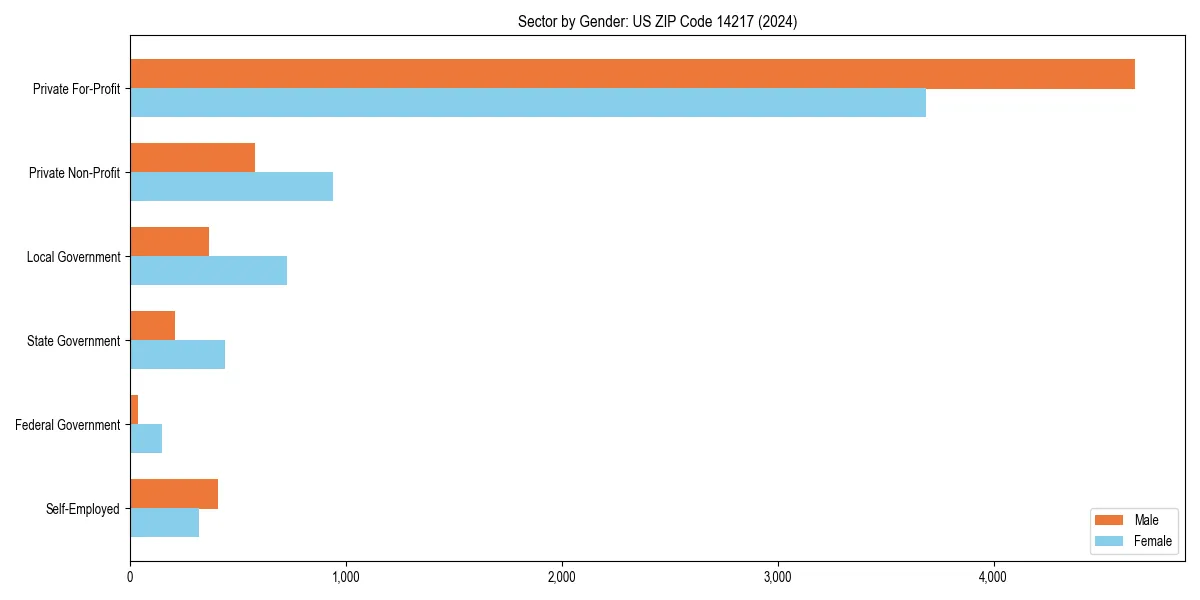 Employment sector breakdown by gender in 