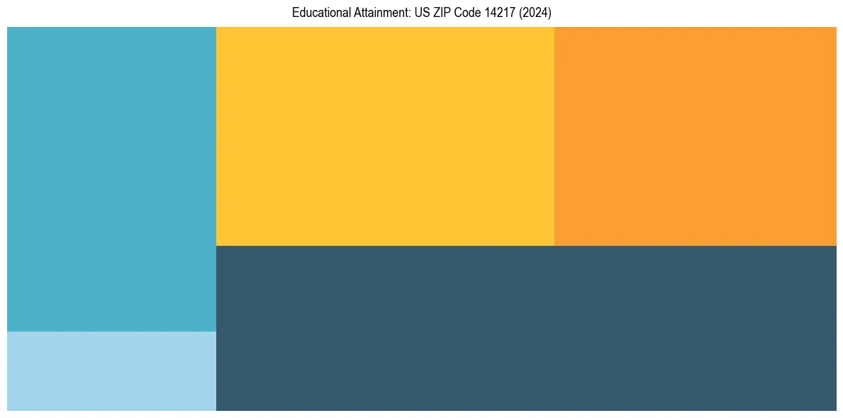 Education Treemap for  in 2024