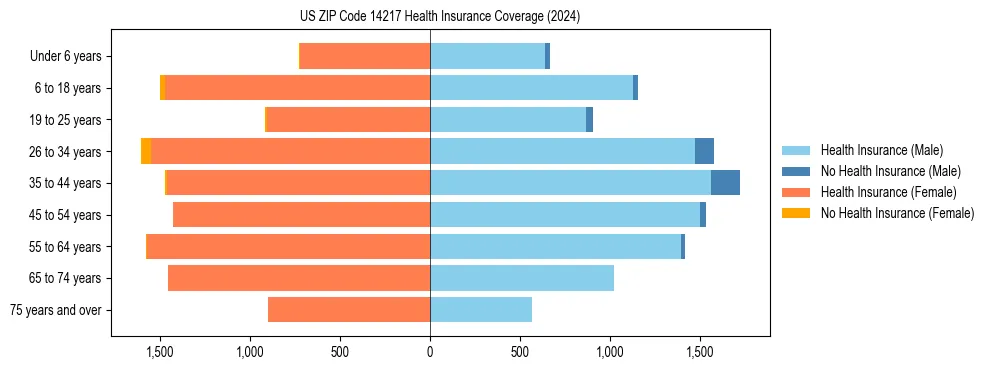 Health insurance pyramid for US ZIP Code 14217