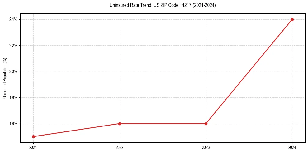 Uninsured trend chart for US ZIP Code 14217