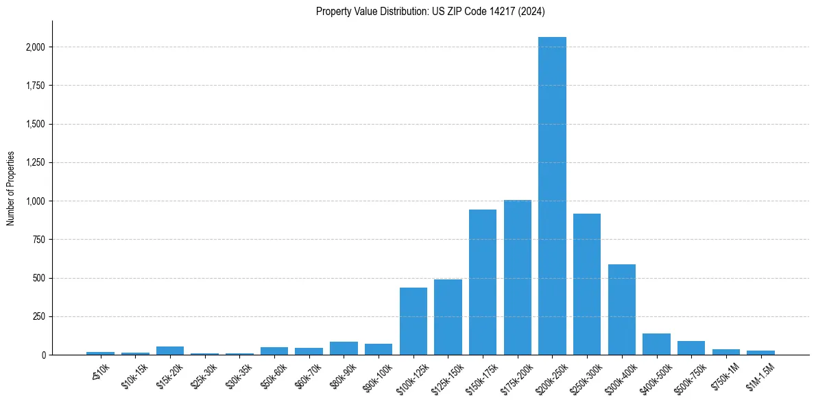 Value Distribution for 