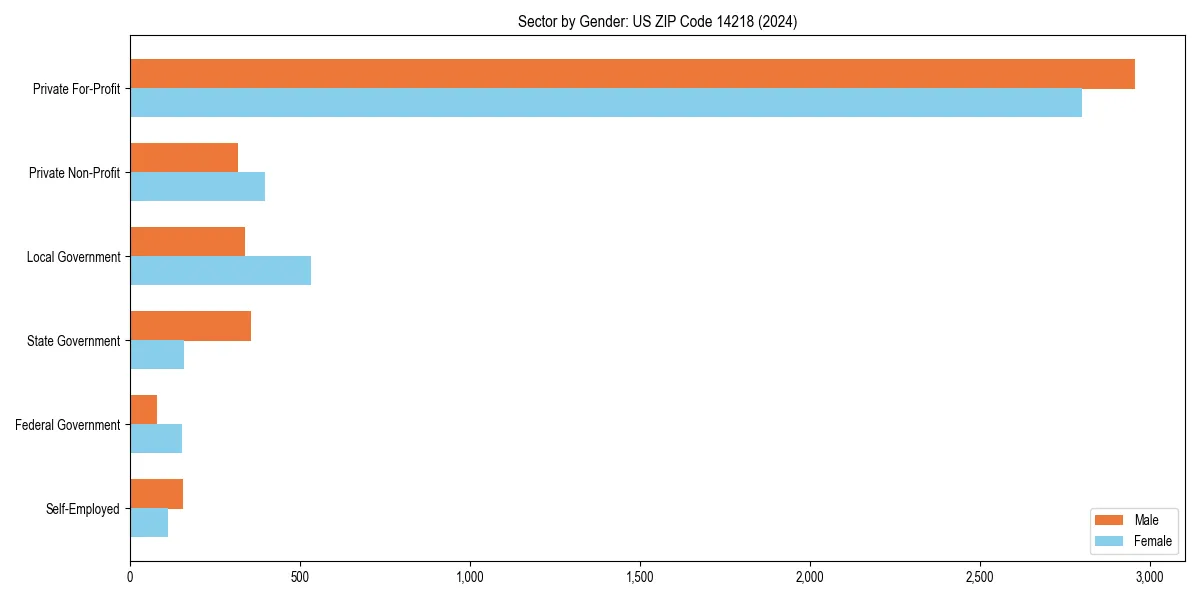 Employment sector breakdown by gender in 