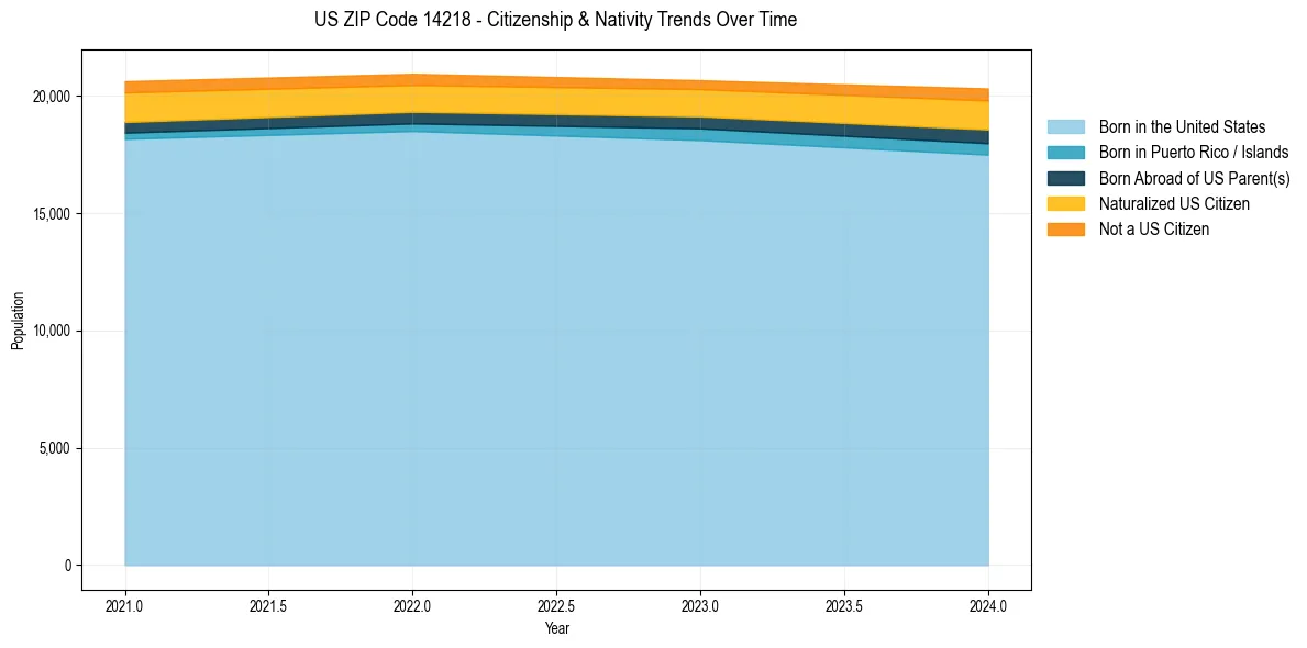 Historical nativity trends for 