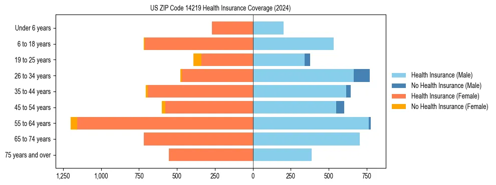 Health insurance pyramid for US ZIP Code 14219
