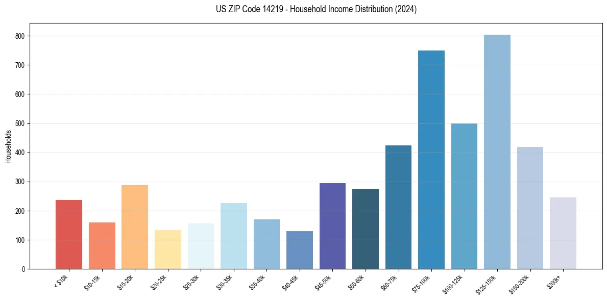 Income Distribution for 
