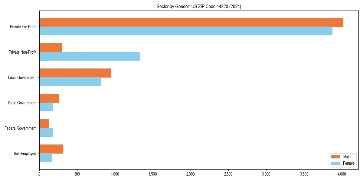 Employment sector breakdown by gender in 