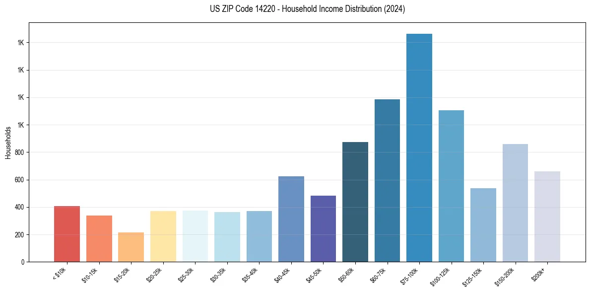 Income Distribution for 