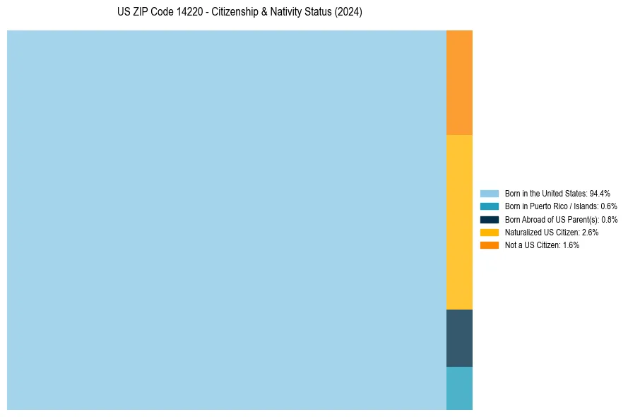 Nativity Treemap for 