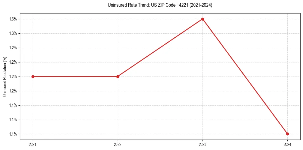 Uninsured trend chart for US ZIP Code 14221
