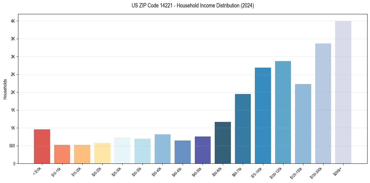 Income Distribution for 